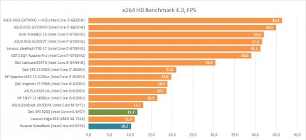 Производительность Intel Core m3-6Y30 в x264 HD Benchmark 4.0