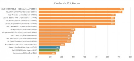 Производительность Intel Core m3-6Y30 в Cinebench R15