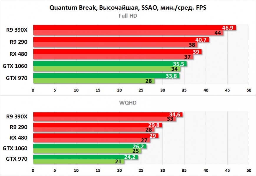 Результаты тестирования NVIDIA GeForce GTX 1060 в Quantum Break