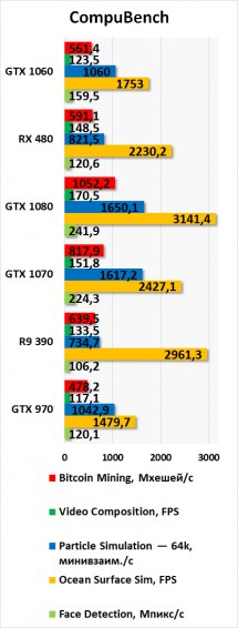 Результаты тестирования NVIDIA GeForce GTX 1060 в CompuBench