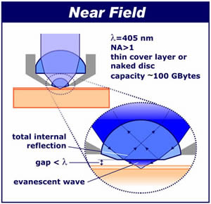Алгоритмы работы технологии near-field optical recording