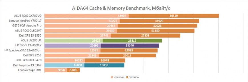 Тестирование оперативной памяти Dell Inspiron 13 5368 в AIDA64 Cache & Memory Benchmark