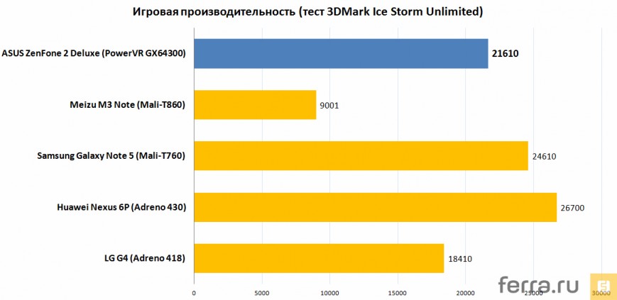 Игровая производительность (тест 3DMark Ice Storm Unlimited)