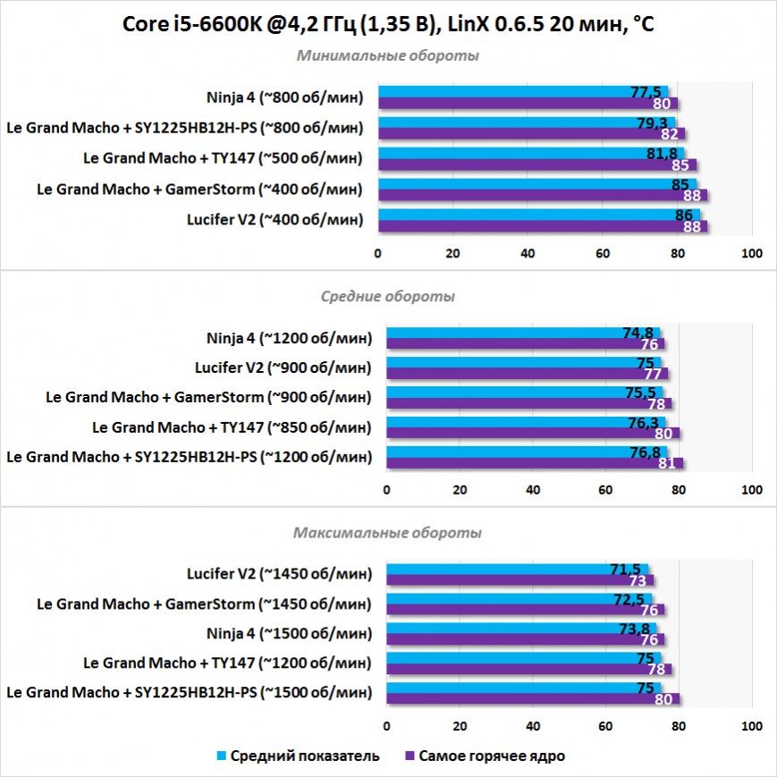 Результаты тестирования Deepcool Lucifer V2, Scythe Ninja 4 и Thermalright Le Grand Macho. Эффективность охлаждения