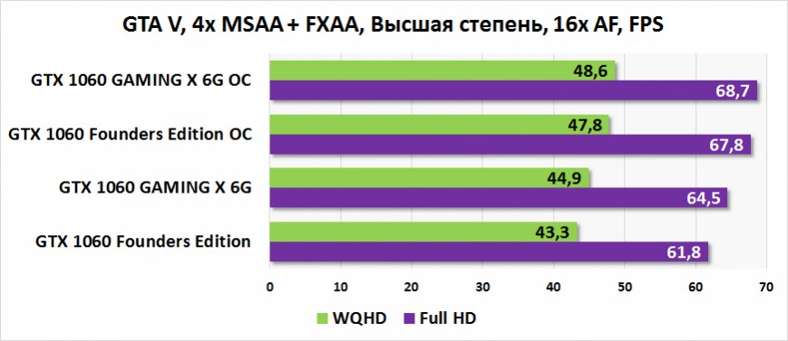 Результаты тестирования MSI GeForce GTX 1060 GAMING X 6G в GTA V