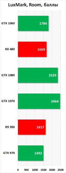 Результаты тестирования NVIDIA GeForce GTX 1060 в LuxMark 2.0