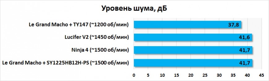 Результаты тестирования Deepcool Lucifer V2, Scythe Ninja 4 и Thermalright Le Grand Macho. Уровень шума