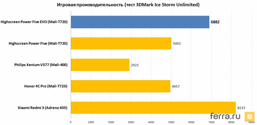 Игровая производительность (тест 3DMark Ice Storm Unlimited)
