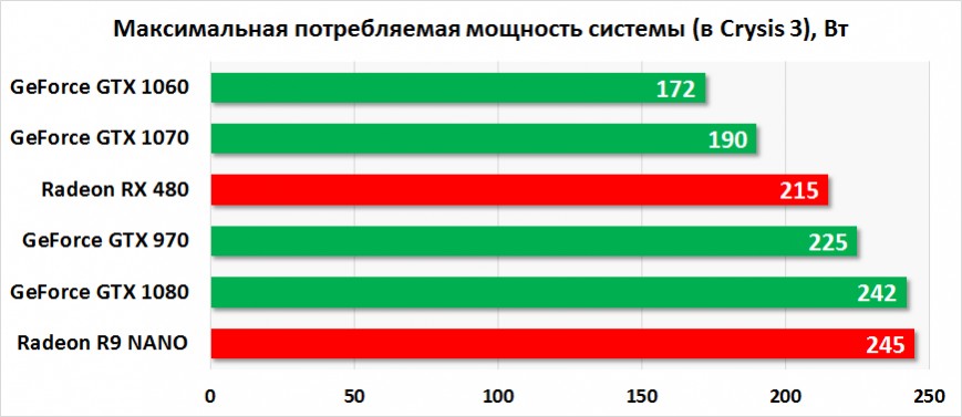 Максимальное энергопотребление NVIDIA GeForce GTX 1060 Founders Edition
