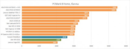 Общая оценка Huawei MateBook в PCMark 8 Home