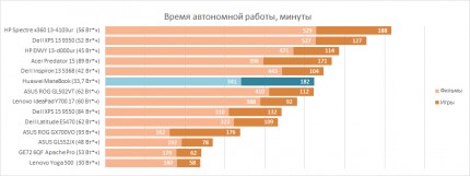 Время автономной работы Huawei MateBook