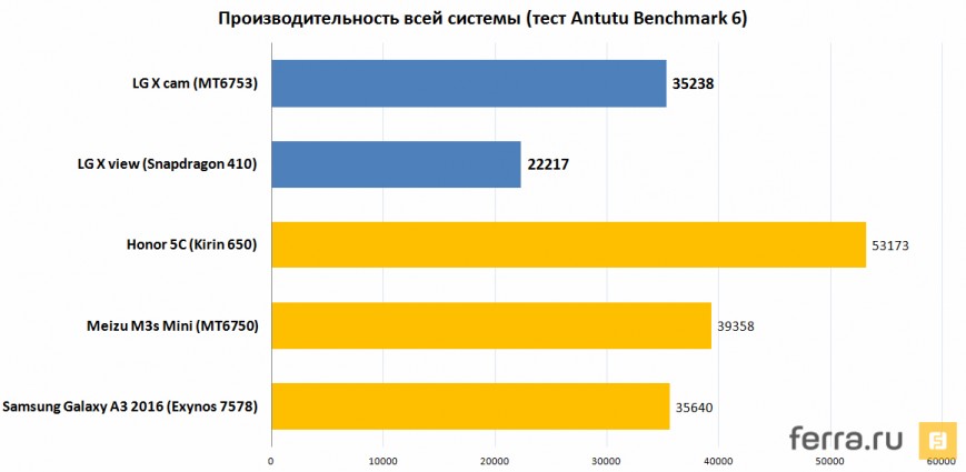 Производительность всей системы (тест Antutu Benchmark 6)