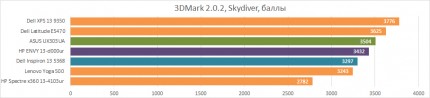 Тестирование Dell Inspiron 13 5368 в графическом бенчмарке 3DMark 2.0.2 Skydiver