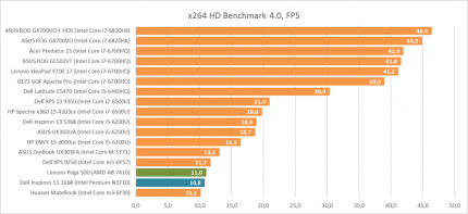 Результаты Intel Pentium N3710 в процессорном бенчмарке x264 HD Benchmark 4.0