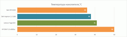 Температура жёсткого диска Dell Inspiron 11 3168 при полной нагрузке
