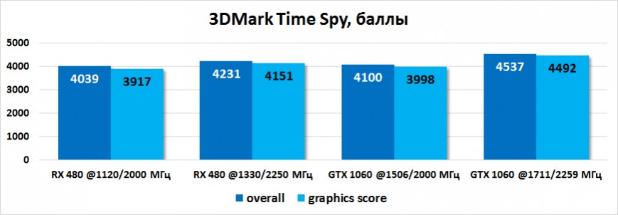 Результаты тестирования NVIDIA GeForce GTX 1060 в 3DMark Time Spy