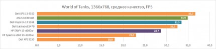 Производительность Dell Inspiron 13 5368 в игре World of Tanks на средних настройках