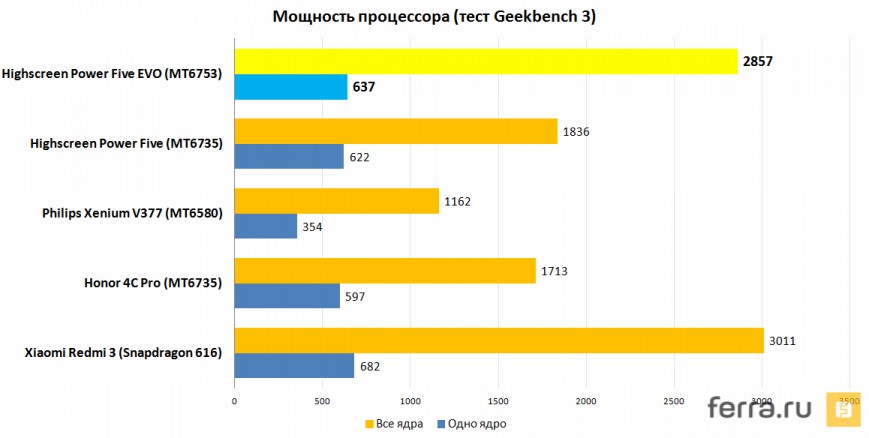 Мощность процессора (тест Geekbench 3)