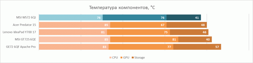 Температура комплектущих MSI WS72 6QJ в стресс-тестах