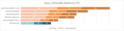Производительность MSI WS72 6QJ в играх на средних настройках