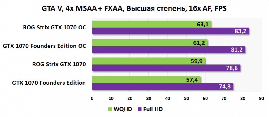 Быстродействие ASUS ROG Strix GTX 1070 в GTA V