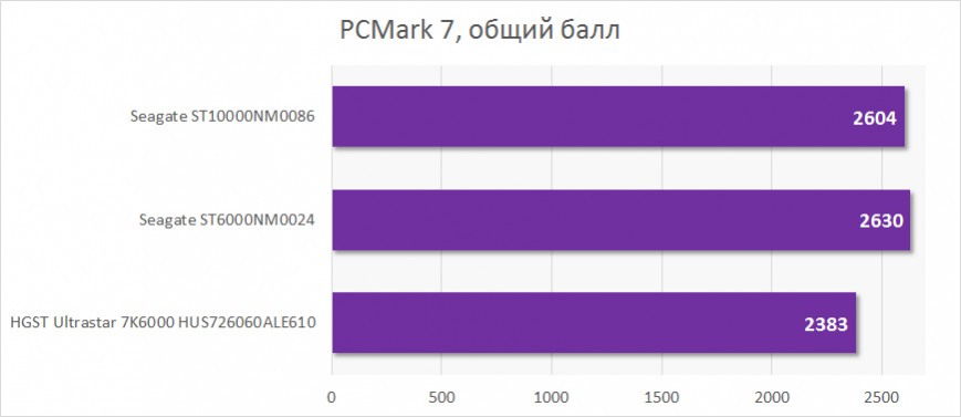 Быстродействие Seagate ST10000NM0086. PCMark 7
