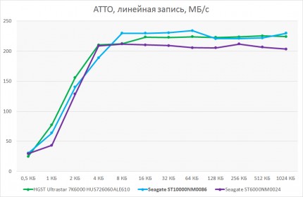 Быстродействие Seagate ST10000NM0086. Линейные скорость чтения и записи