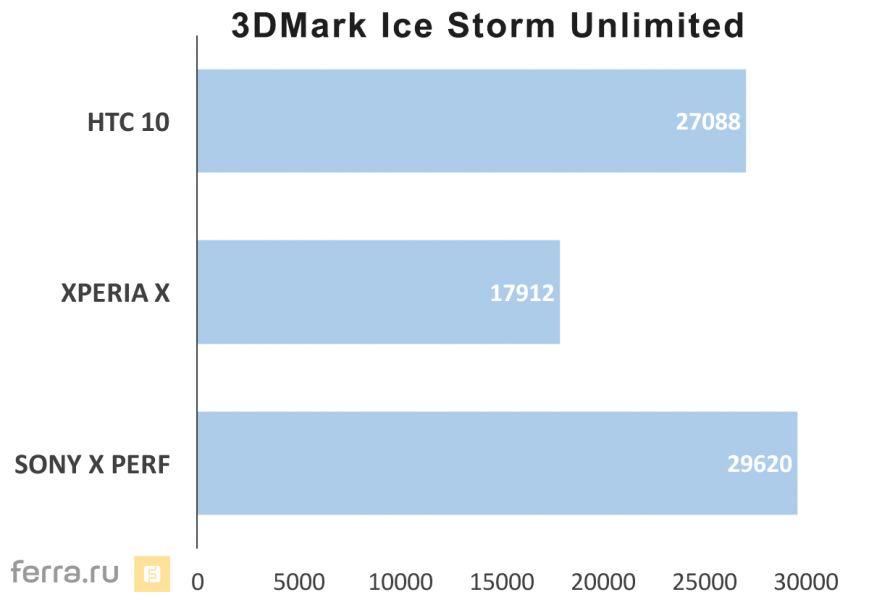 Результаты тестирования Sony Xperia X Performance в 3DMark Ice Storm Unlimited