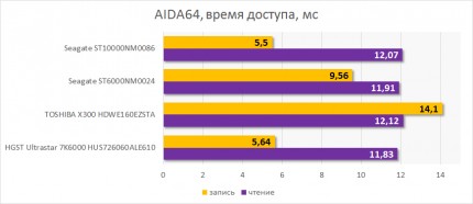 Быстродействие Seagate ST10000NM0086. Время доступа