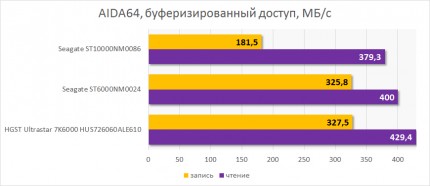 Быстродействие Seagate ST10000NM0086. Буферизированный доступ