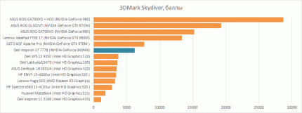 Тестирование Dell Inspiron 17 7778 в игровом бенчмарке 3DMark Skydiver