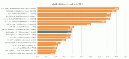Тестирование Intel Core i7-6500U в процессороном бенчмарке в x264 HD Benchmark 4.0