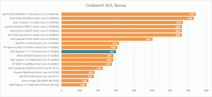 Тестирование Intel Core i7-6500U в процессороном бенчмарке Cinebench 15