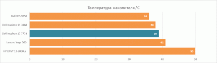 Температура накопителя Dell Inspiron 17 7778 в стресс-тесте
