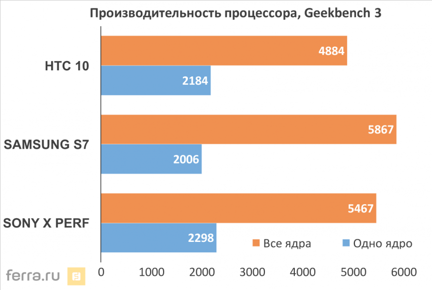 Результаты тестирования Sony Xperia X Performance в Geekbench
