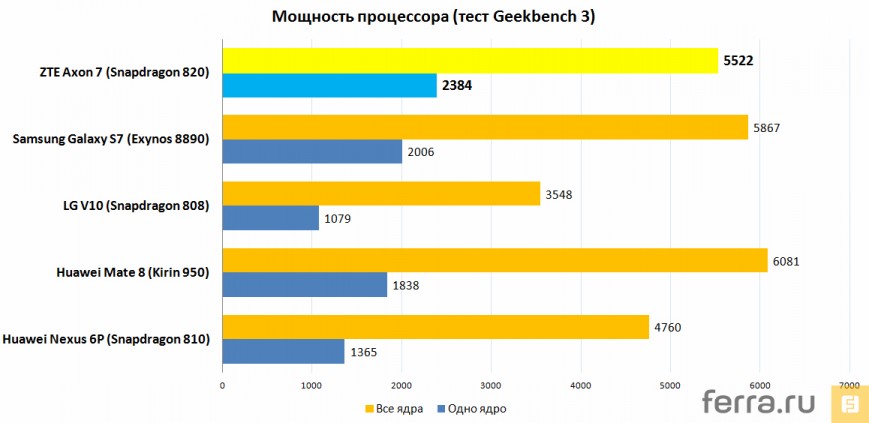 Мощность процессора (тест Geekbench 3)