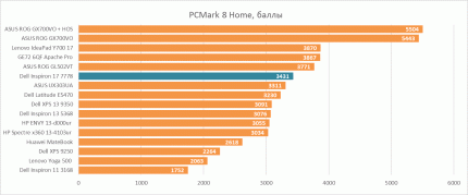 Тестирование общей производительности Dell Inspiron 17 7778 в PCMark 8 Home