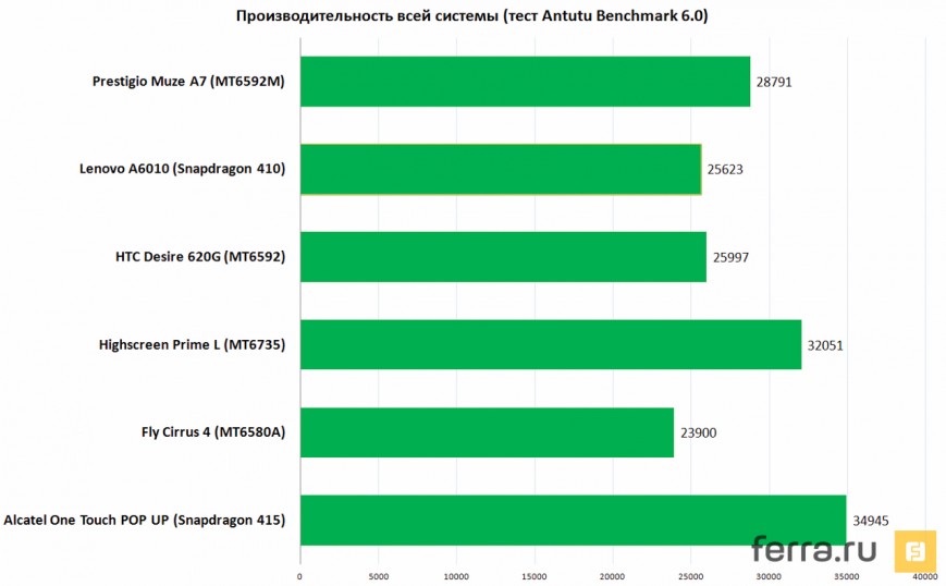 Производительность всей системы (тест Antutu Benchmark 6)