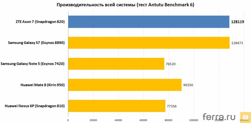 Производительность всей системы (тест Antutu Benchmark 6)