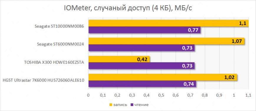 Быстродействие Seagate ST10000NM0086. Случайные скорость чтения и записи