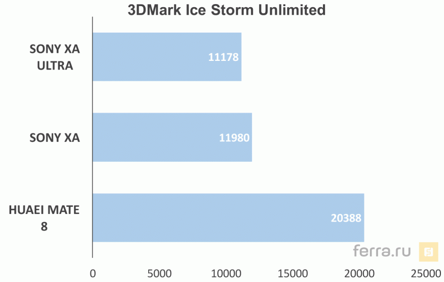 Результаты тестирования Sony Xperia XA Ultra в 3D Mark Ice Storm Unlimited