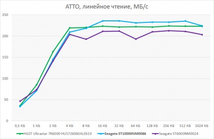 Быстродействие Seagate ST10000NM0086. Линейные скорость чтения и записи