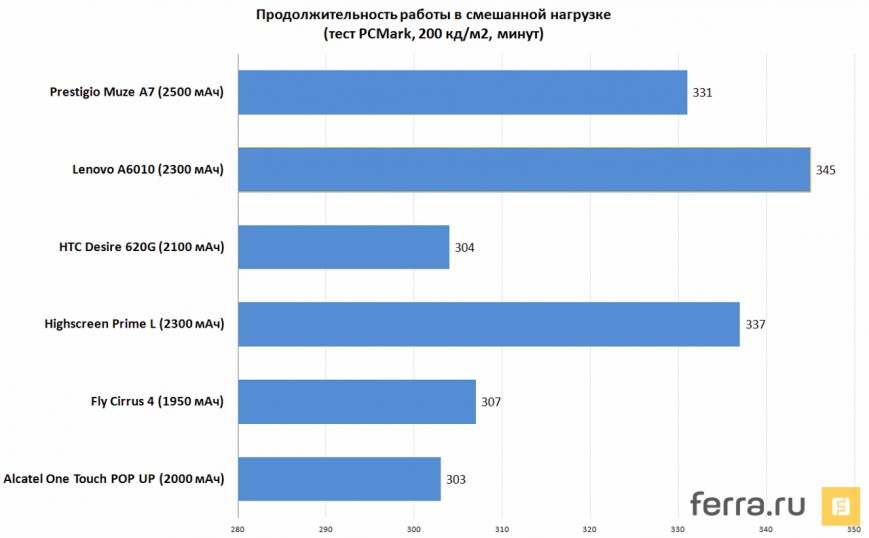Продолжительность работы в смешанной нагрузке (тест PCMark, 200 кд/м2, минут)