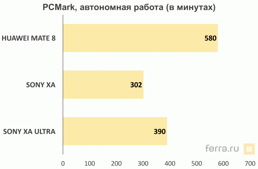 Результаты тестирования Sony Xperia XA Ultra в PCMark