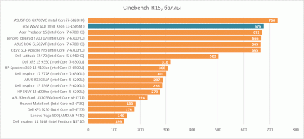 Производительность Intel Xeon E3-1505M v5 в Cinebench R15