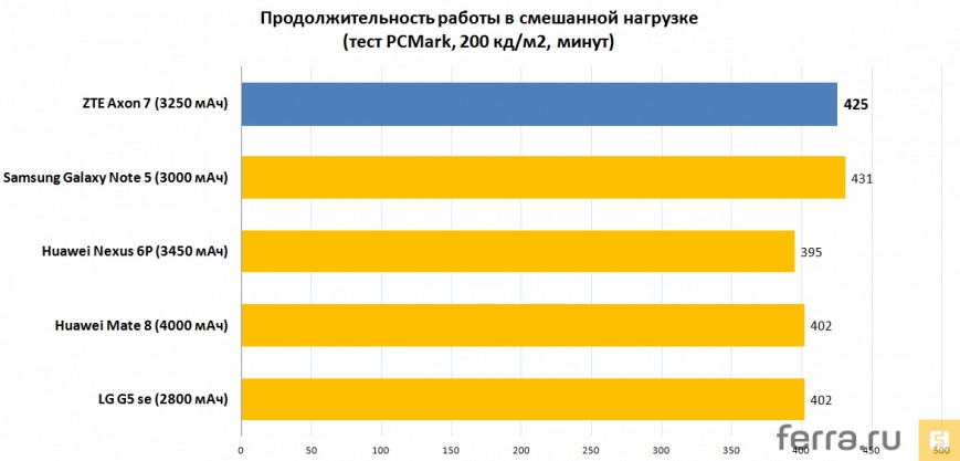 Продолжительность работы в смешанной нагрузке (тест PCMark, 200 кд/м2, минут)