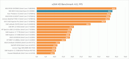 Производительность Intel Xeon E3-1505M v5 в x264 HD Benchmark 4.0