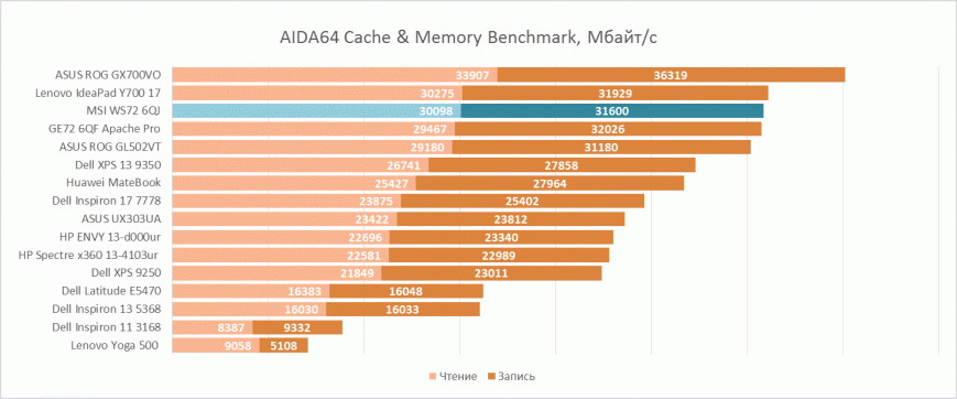 Производительность ОЗУ MSI WS72 6QJ в AIDA64 Cache & Memory Benchmark