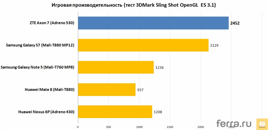 Игровая производительность (тест 3DMark Sling Shot OpenGL ES 3.1)