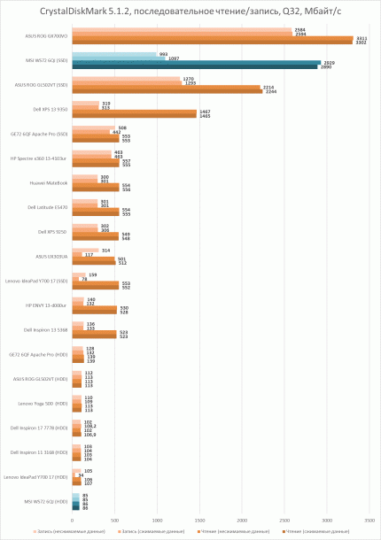 Производителньость накопителей MSI WS72 6QJ в CrystalDiskMark 5.1.2, последовательное чтение/запись